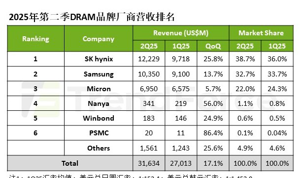機構：第二季度DRAM營收環(huán)比增長17.1%至316億美元，三星市占下滑至32.7%